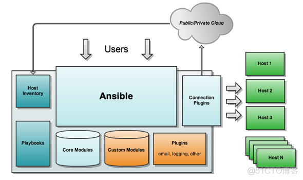 Linux ansible yum模块 yum安装ansible_数据库