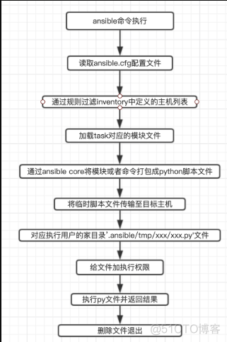 Linux ansible yum模块 yum安装ansible_ansible_03