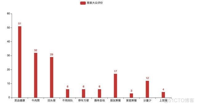 python 并列柱状图 字体大小 python柱状图加数字_python 一组数有多少个数柱状图_06