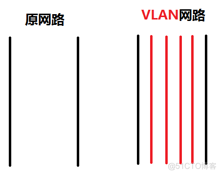 ovn管理多个vlan 多个vlan互相通信_三层交换机_03