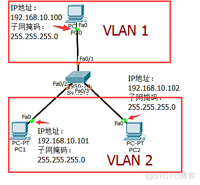 ovn管理多个vlan 多个vlan互相通信_三层交换机_04