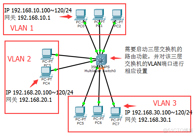 ovn管理多个vlan 多个vlan互相通信_三层交换机_10