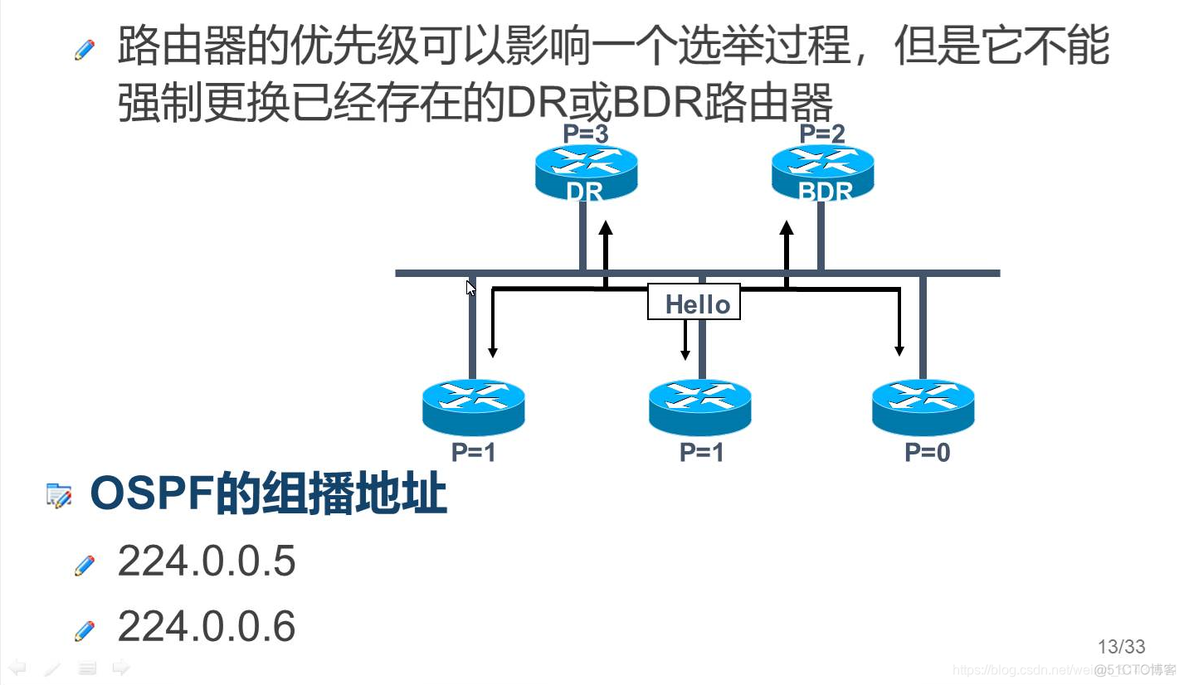 ospf路由聚合的作用 ospf路由协议工作原理_IP_10