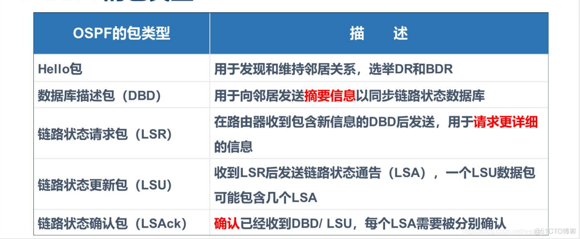 ospf路由聚合的作用 ospf路由协议工作原理_OSPF_12