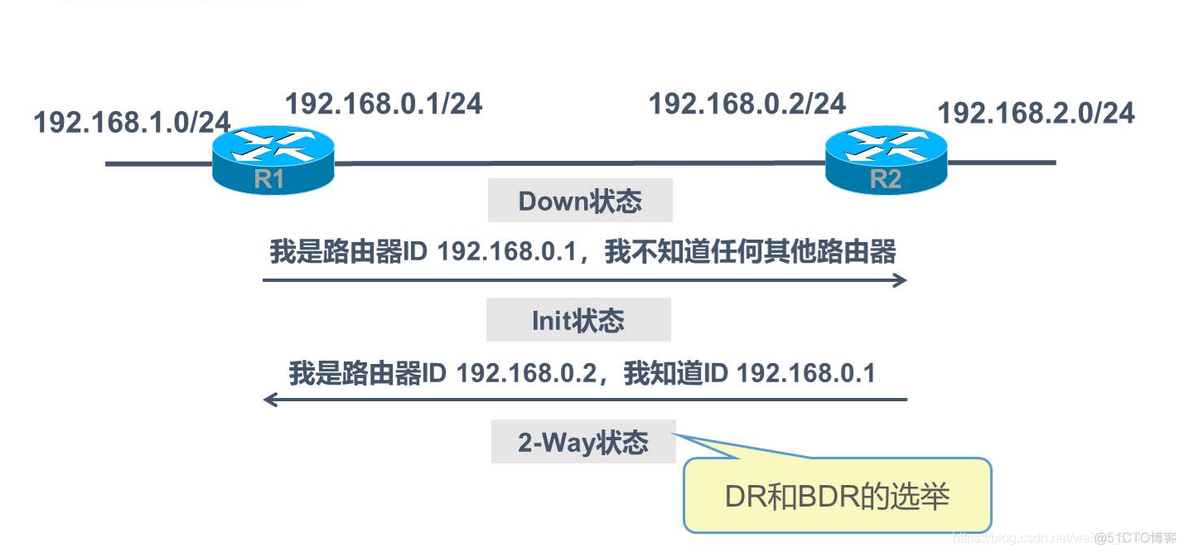 ospf路由聚合的作用 ospf路由协议工作原理_路由协议_13