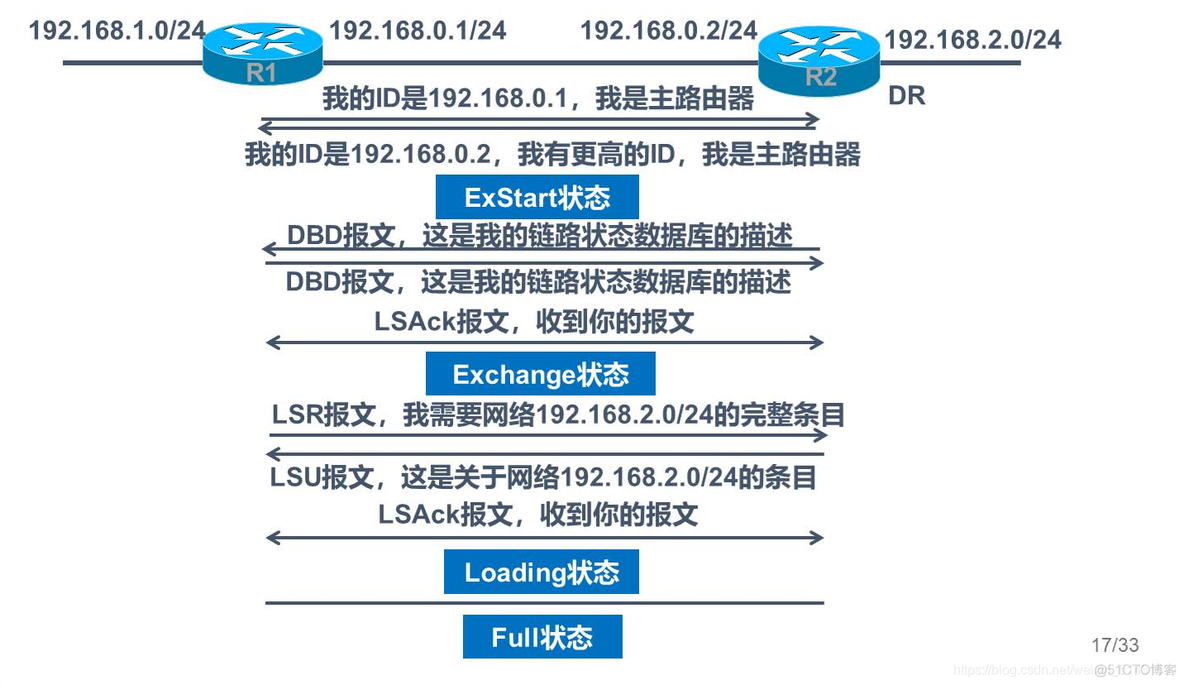 ospf路由聚合的作用 ospf路由协议工作原理_网络_14