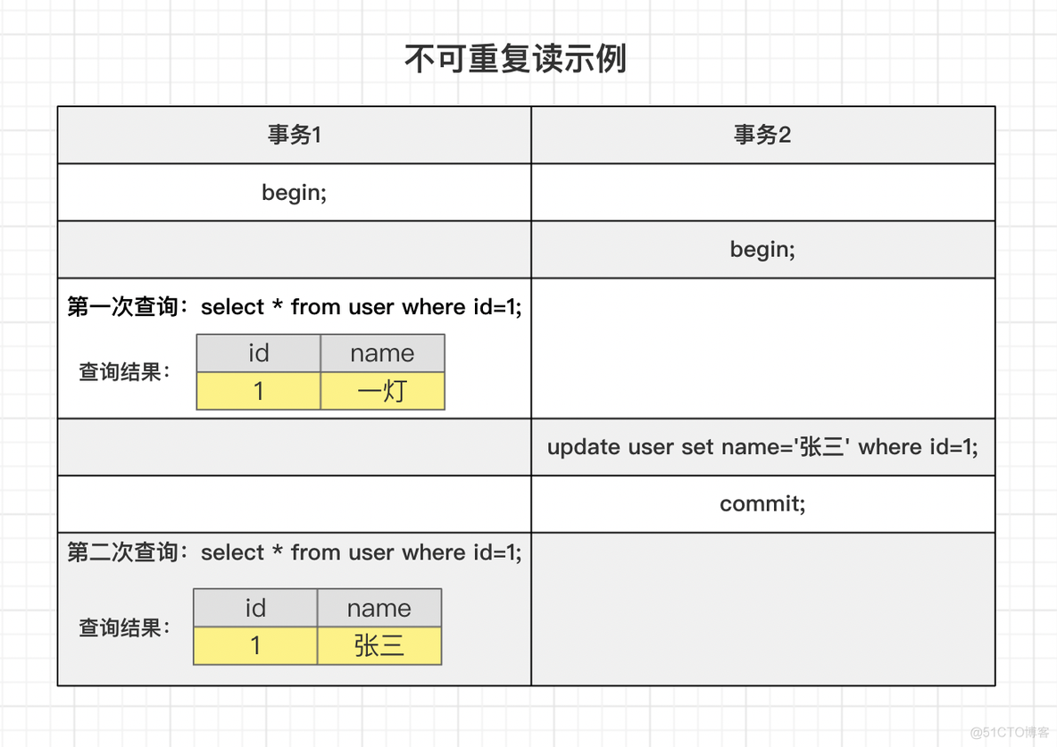 mysql幻读怎么复现 mysql幻读怎么解决_隔离级别_02