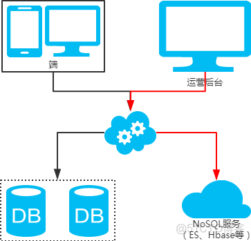 mysql分表怎么做分页 mysql分表后如何分页查询_分表_09