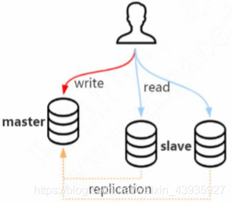 mysql数据库集群状态查看 mysql 集群架构及原理_数据_03