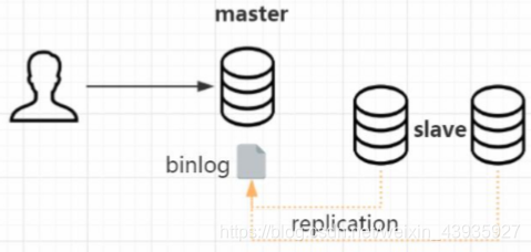 mysql数据库集群状态查看 mysql 集群架构及原理_主从复制_04