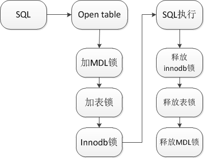 mysql 8 表锁了 怎么解决 mysql 锁表如何处理_加锁