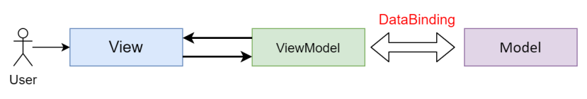 mvvm android 数据驱动 android mvvm 实例_架构_03