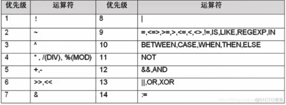 mysql多判断条件怎么创建索引 mysql 条件判断_逻辑与