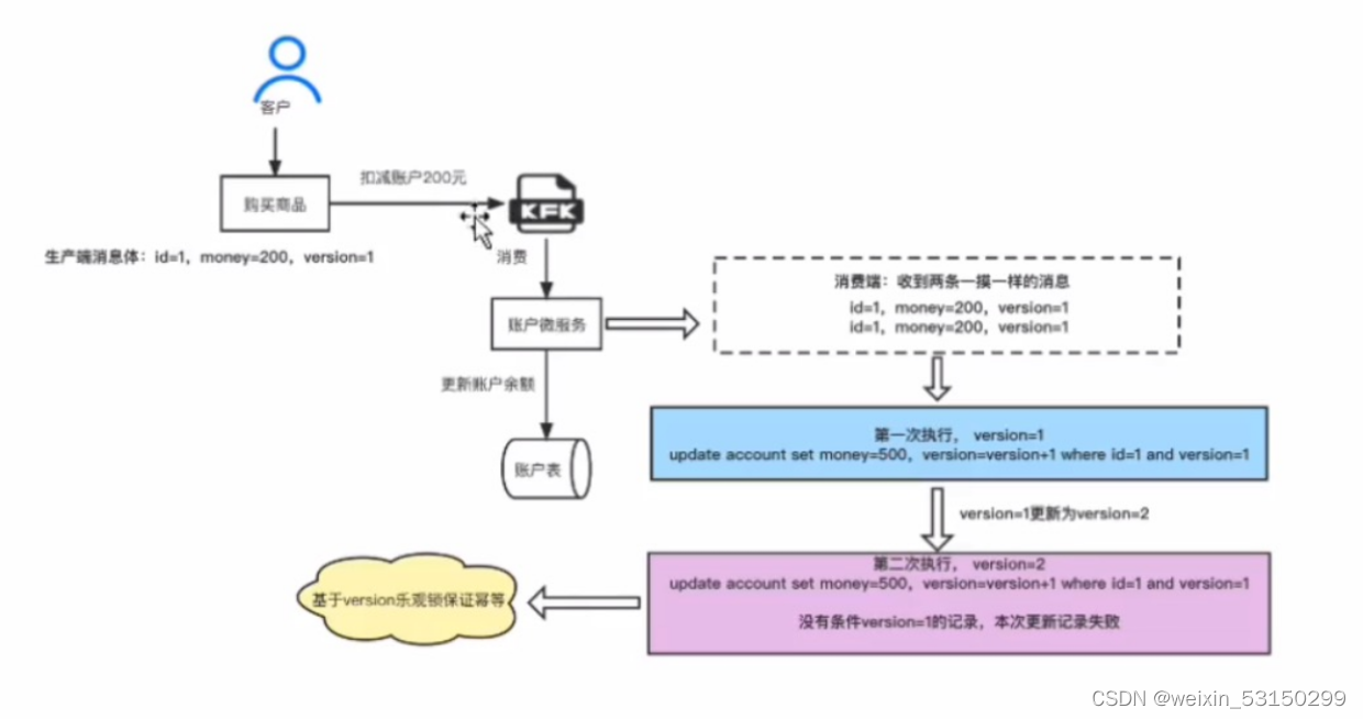 kafka消费失败消息未签收会怎么样 kafka消费失败回滚_数据_02