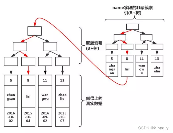 数据库索引创建多个 数据库索引建立_主键_03