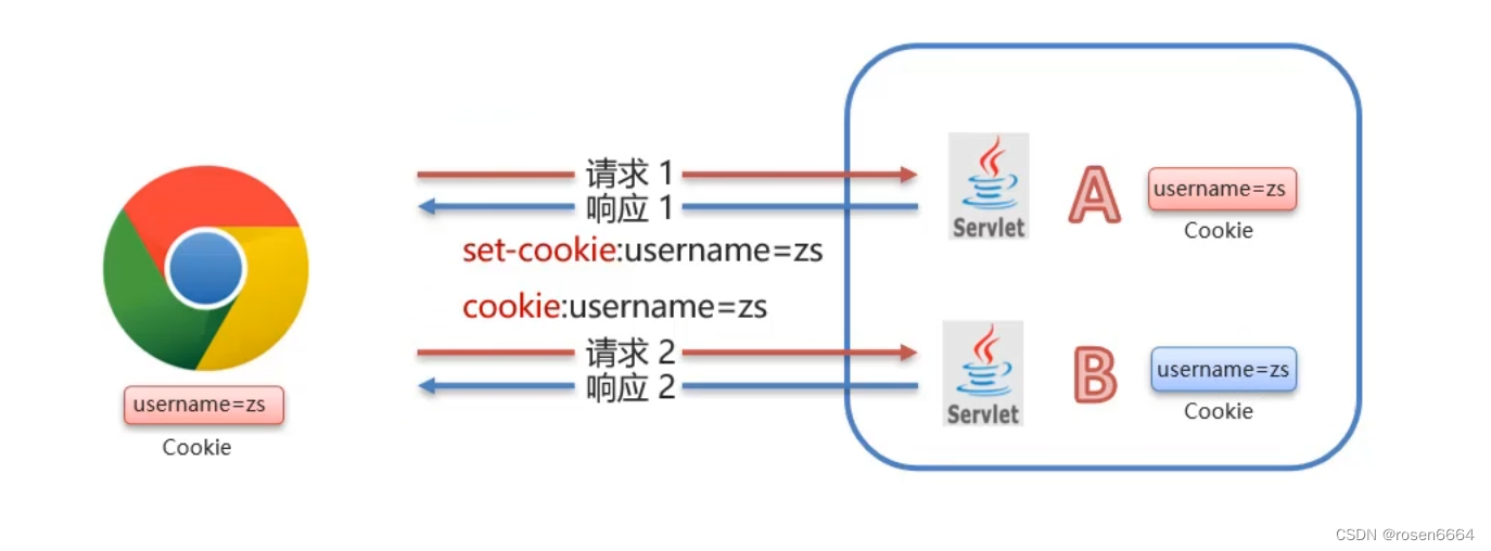 java 从request请求中获取cookie java获取cookie指定值_笔记