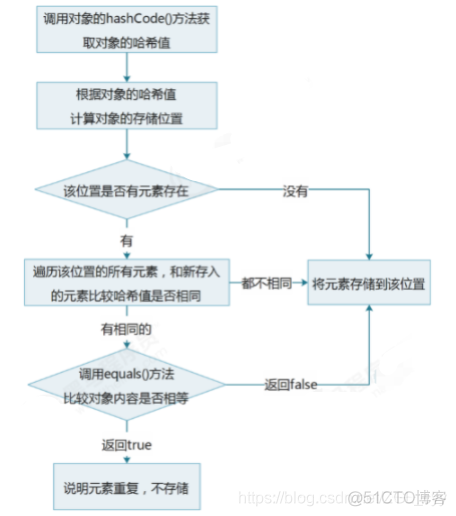 java Set遍历中remove元素 java如何遍历set集合_java Set遍历中remove元素