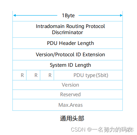 ospf的报文解析 ospf的报文类型_ISIS_03