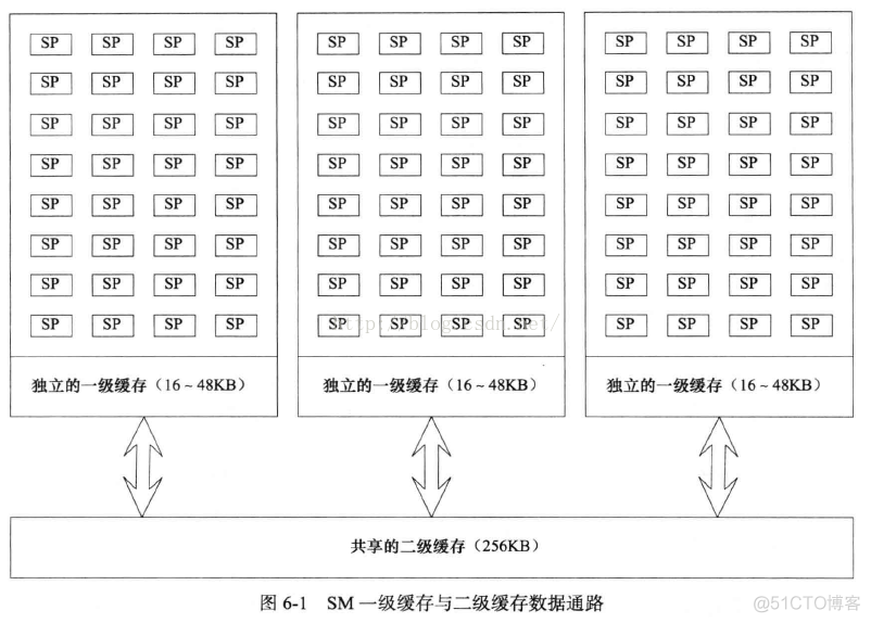 GPU命令缓冲区内容 gpu缓存大小_高速缓存