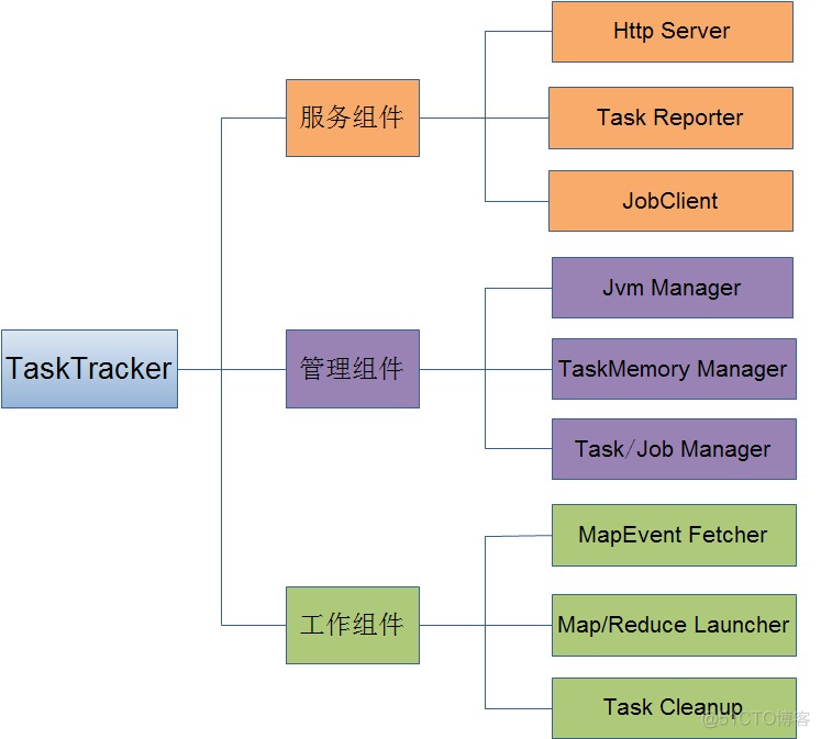 hadoop 有几个进程 hadoop进程作用_大数据_08