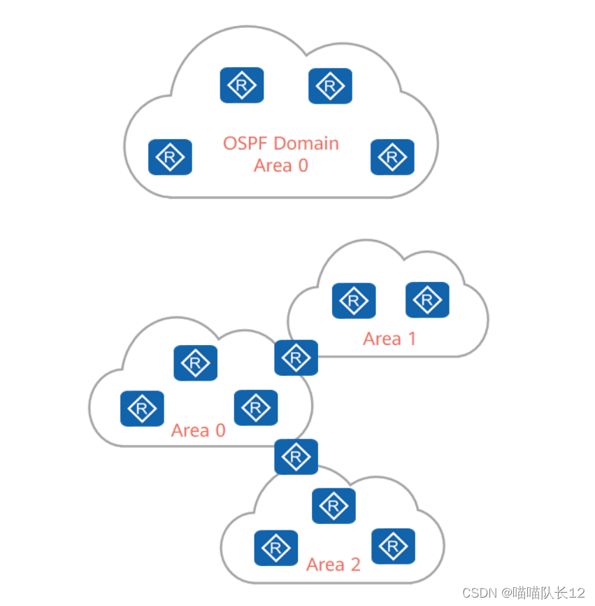 ospf的非骨干区域 ospf非骨干区域链型组网_ospf的非骨干区域