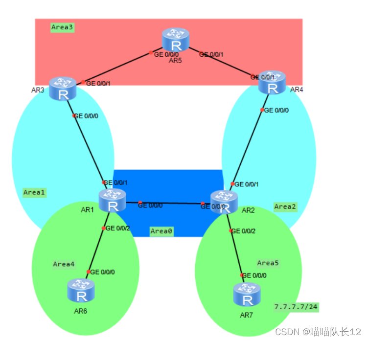 ospf的非骨干区域 ospf非骨干区域链型组网_OSPF_02