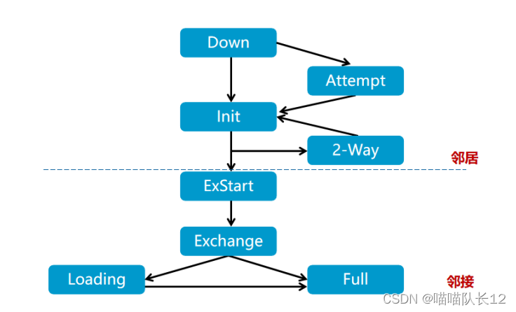 ospf的非骨干区域 ospf非骨干区域链型组网_OSPF_08