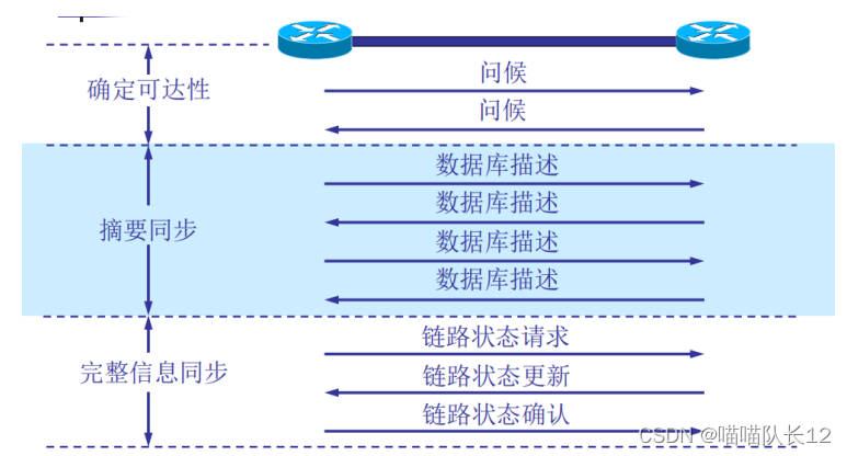 ospf的非骨干区域 ospf非骨干区域链型组网_网络_09