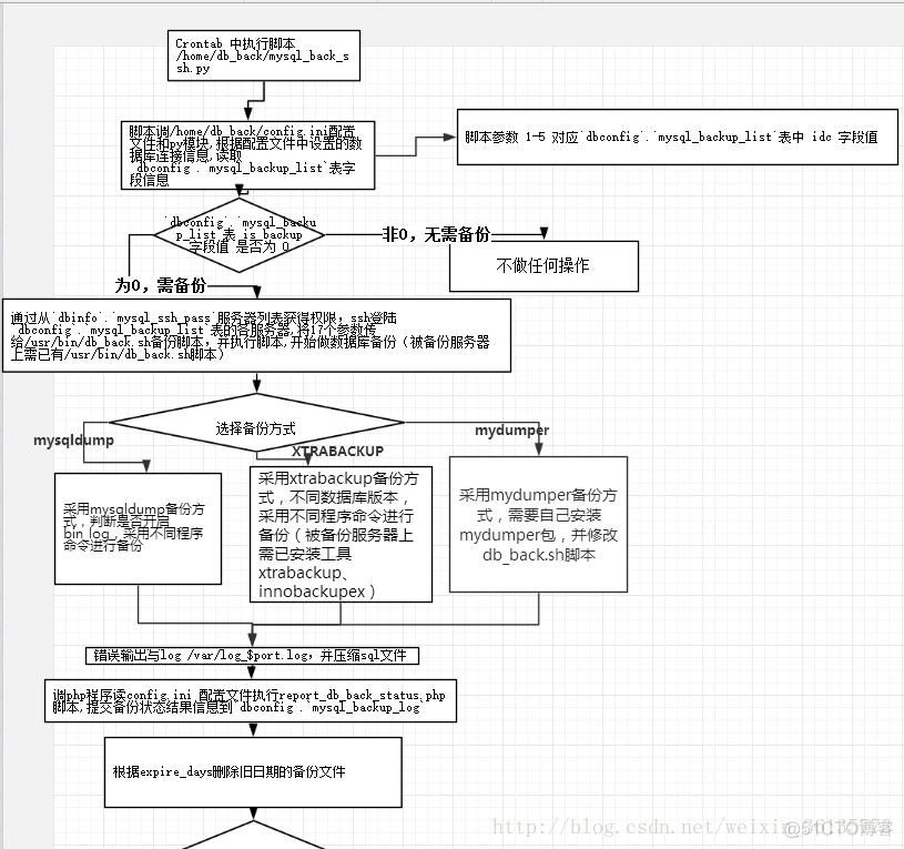 dbserver 备份mysql数据库 dba数据库备份_dbserver 备份mysql数据库