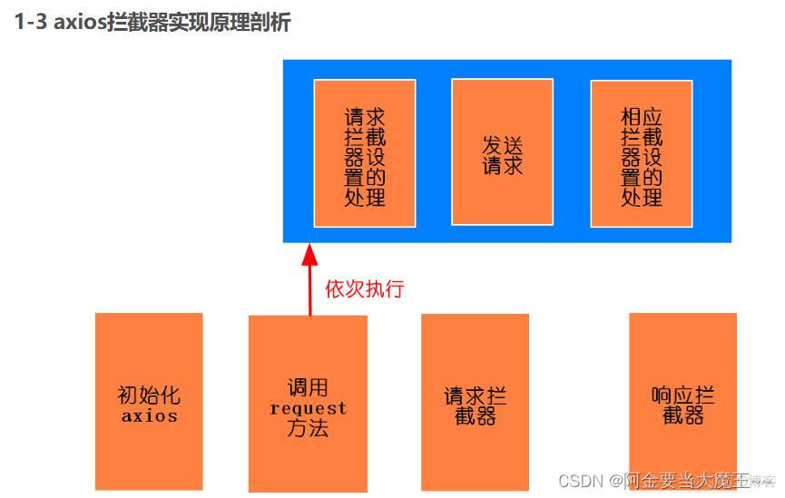 axios全局请求拦截中如何取消请求 axios请求拦截原理_axios全局请求拦截中如何取消请求_02