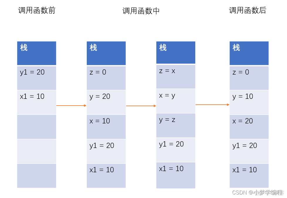 java指向同一地址 java按地址传递_开发语言