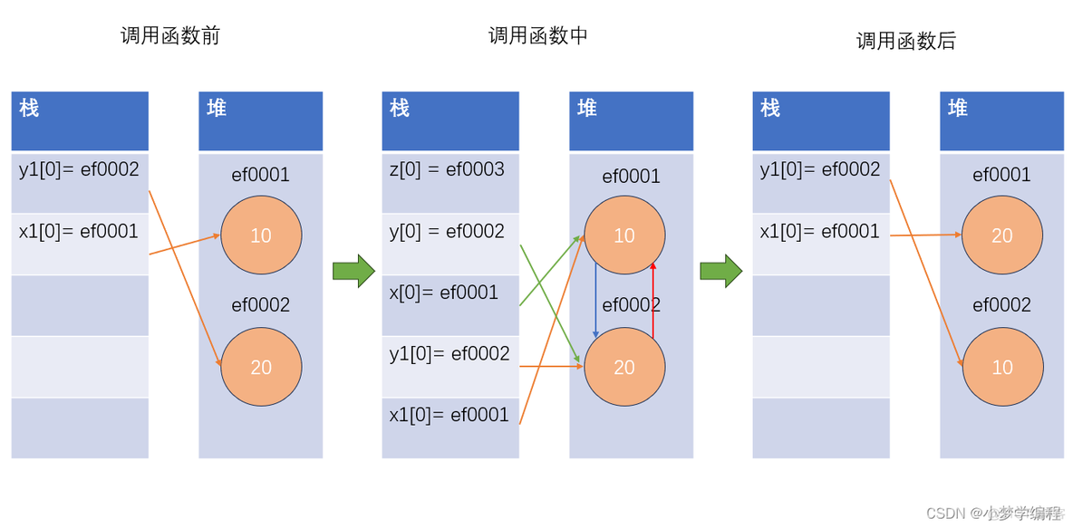 java指向同一地址 java按地址传递_python_03