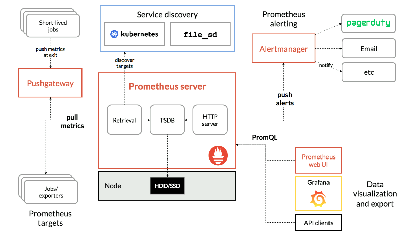 PrometheusMeterRegistry 使用方法 prometheus官方文档_时间序列