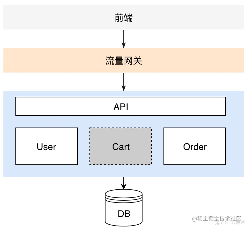 微服务无感知灰度发布 微服务灰度发布框架_云原生_03