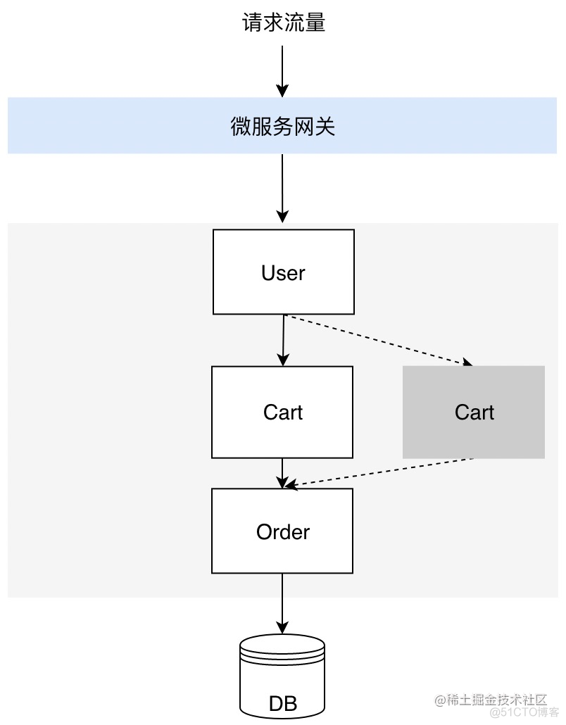 微服务无感知灰度发布 微服务灰度发布框架_云原生_06