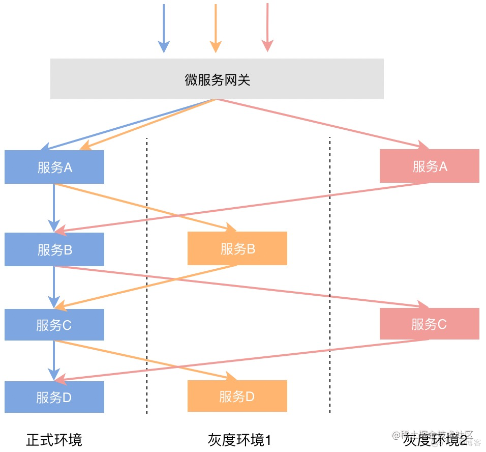 微服务无感知灰度发布 微服务灰度发布框架_阿里云_09