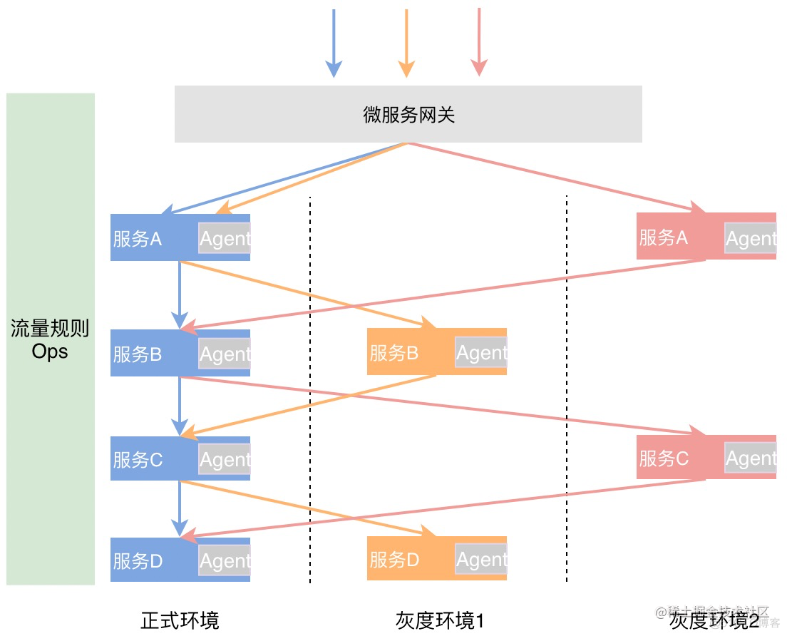 微服务无感知灰度发布 微服务灰度发布框架_阿里云_15