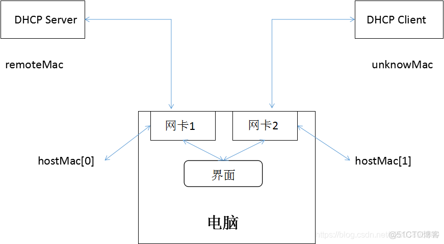 wireshark双网卡桥接 两个网卡 桥接_IP