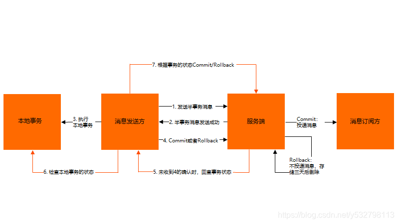 redssion 消息队列 事务补偿 消息队列的事务_RocketMQ_02