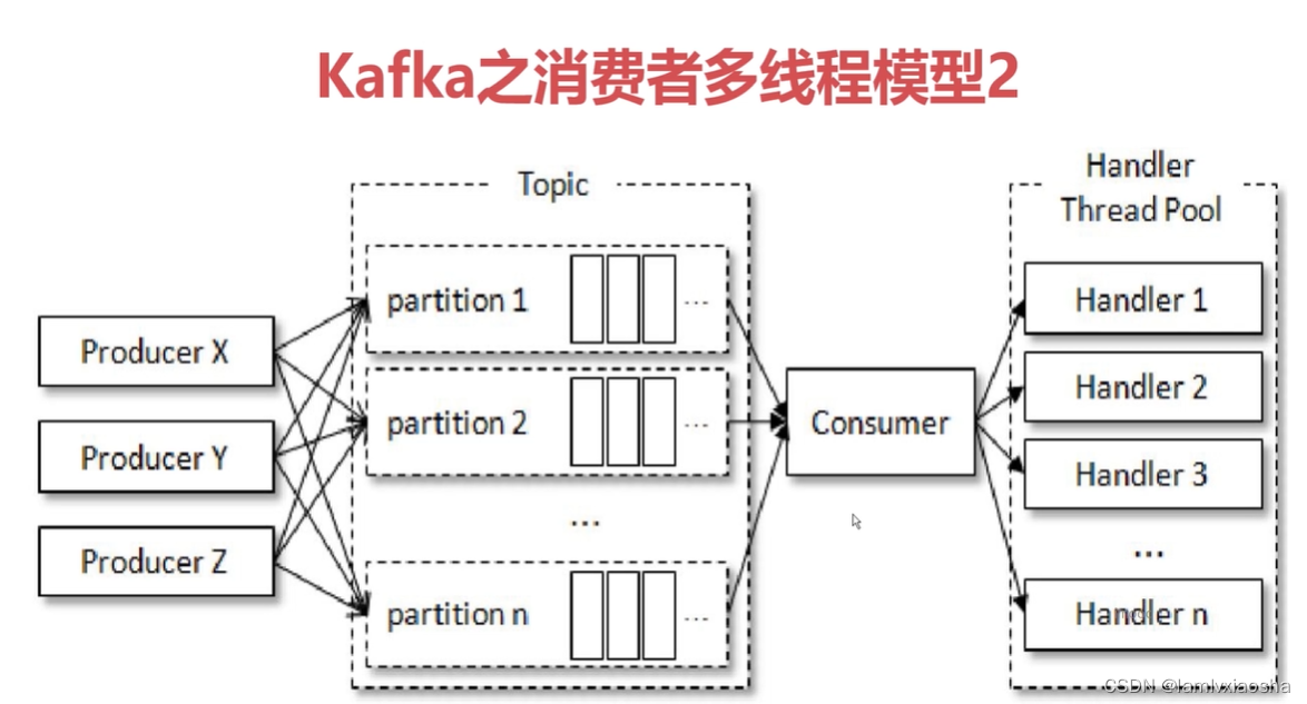 KafkaConsumer 回调 kafka消费者回调_java_12