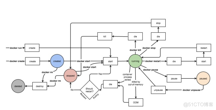 docker指定容器的保存位置 docker 容器保存_怎么修改docker镜像里的内容_03