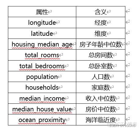 线性回归分析 加利福尼亚房价预测模型 加利福尼亚的房价均价_git_15