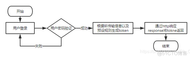 如何利用redis检验token是否过期 redis的token_redis