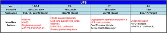 如何查看Android ufs和emmc协议支持 emmc ufs2.1_测试数据