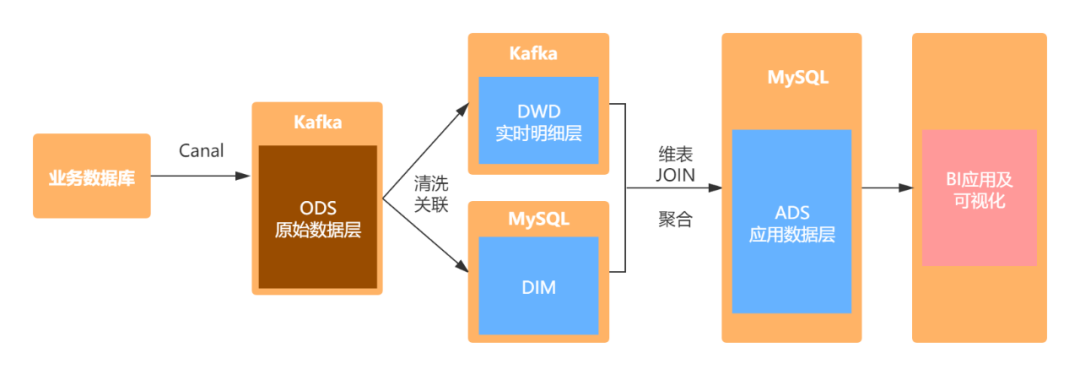 配置Flink 远程提交sql任务到 YARN flink支持实时sql_bc