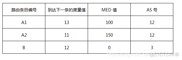 BGP med的用法 bgp med值_R3_02