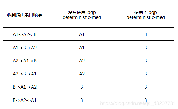 BGP med的用法 bgp med值_sed_03