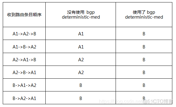 BGP med的用法 bgp med值_BGP med的用法_03