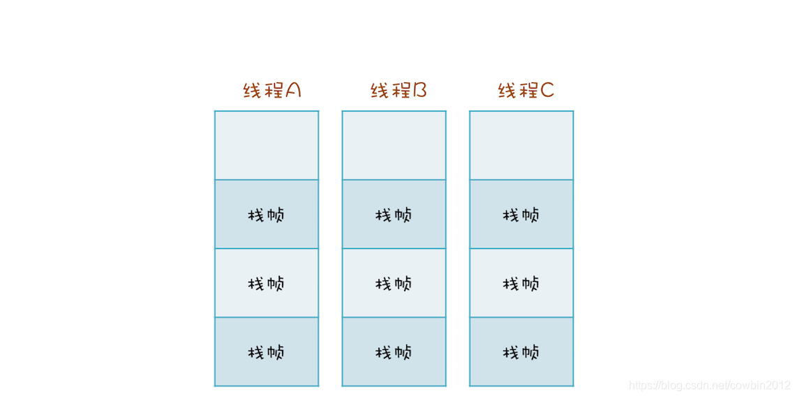 java 全局变量会引起死锁吗 java 全局变量 并发_调用栈_04