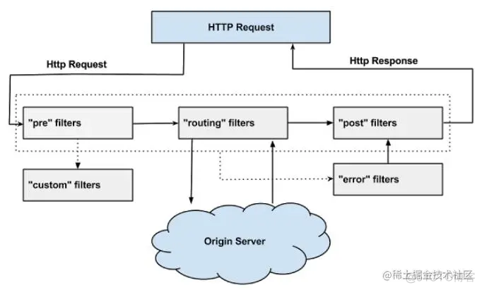 spring cloud stream 集成 activeMq springcloud集成oauth2_执行顺序_02